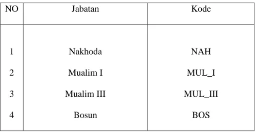 Tabel 3.1 Koding Wawancara 