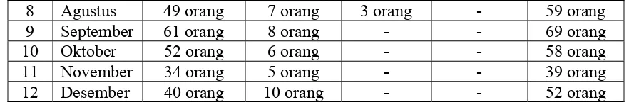 Tabel 2.Jumlah Narapidana Rutan Klas II B Salatiga Terhitung Periode Januari 2012 – 