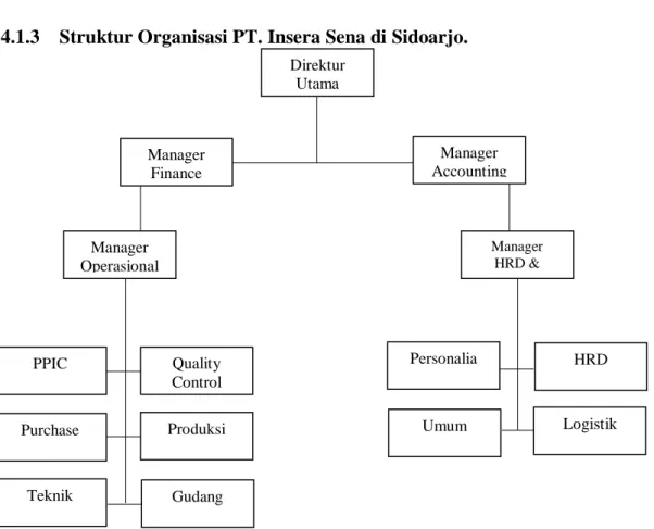 Gambar 4.1 Struktur Organisasi Perusahaan  Manager  Accounting 