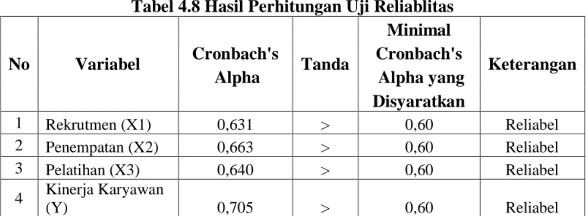 Tabel 4.8 Hasil Perhitungan Uji Reliablitas  No  Variabel 