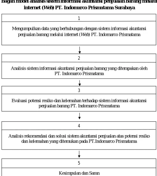 Gambar 2.5 Model Analisis 1 