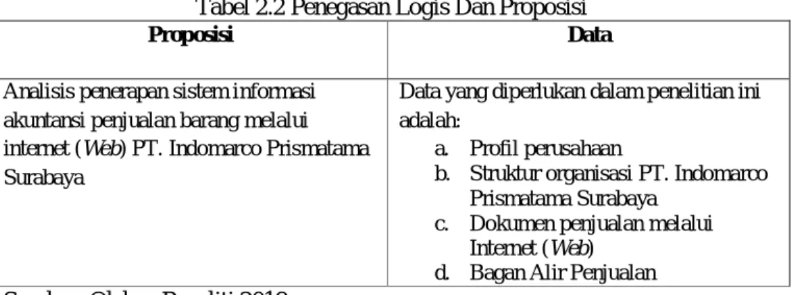 Tabel 2.2 Penegasan Logis Dan Proposisi 
