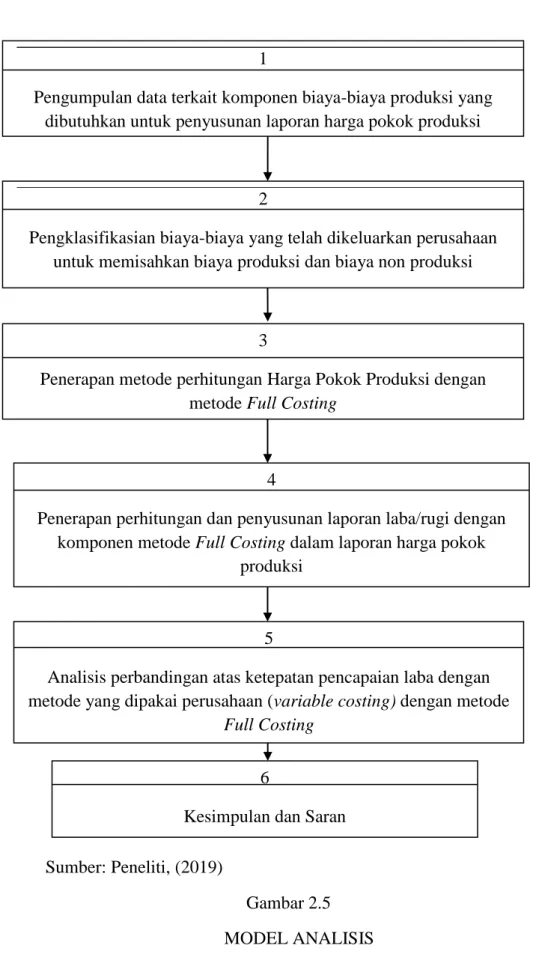 Gambar 2.5  MODEL ANALISIS 