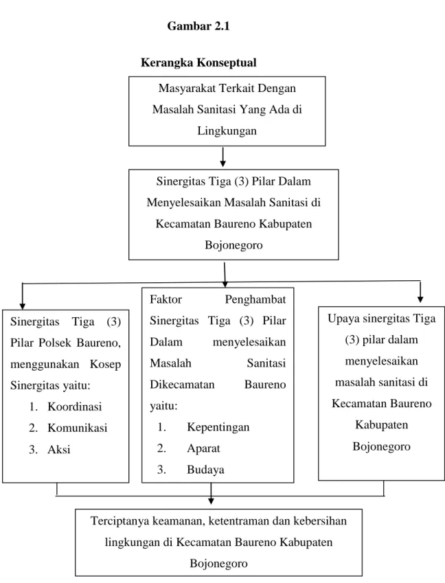 Gambar 2.1  Kerangka Konseptual 
