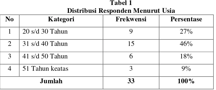 Tabel 1 Distribusi Responden Menurut Usia 