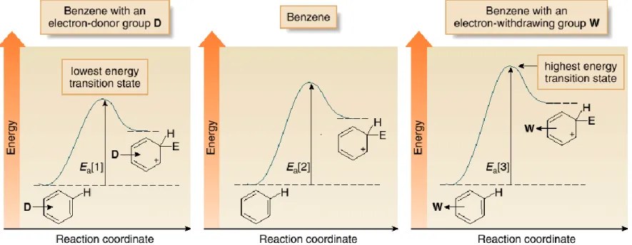 Gambar Diagram Energi → Pengaruh electron-withdrawing &amp; electron-donating groups pada energi transition state → laju penentu reaksi.
