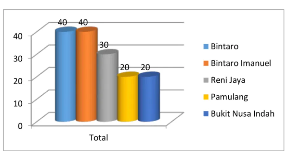 Grafik di atas menunjukkan bahwa total 150 responden yang berasal dari  Jemaat Bintaro sebanyak 40 orang, Jemaat Bintaro Imanuel sebanyak 40 orang, 