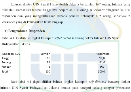 Tabel 4.1. Distribusi tingkat kesiapan self-directed learning dokter lulusan UIN Syarif 