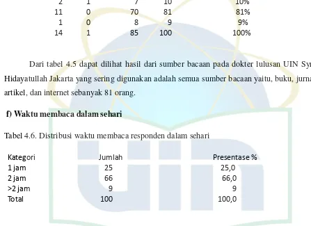 Tabel 4.6. Distribusi waktu membaca responden dalam sehari 