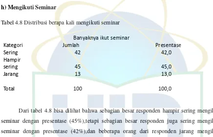 Tabel 4.8 Distribusi berapa kali mengikuti seminar 