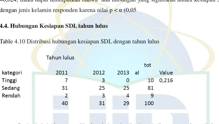 Table 4.10 Distribusi hubungan kesiapan SDL dengan tahun lulus 