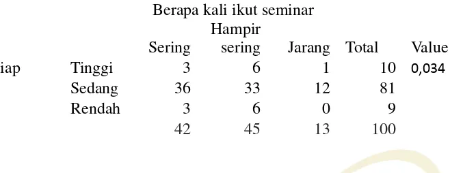 Tabel 4.13. memperlihatkan bahwa 100 responden dari keseluruhan responden yang 