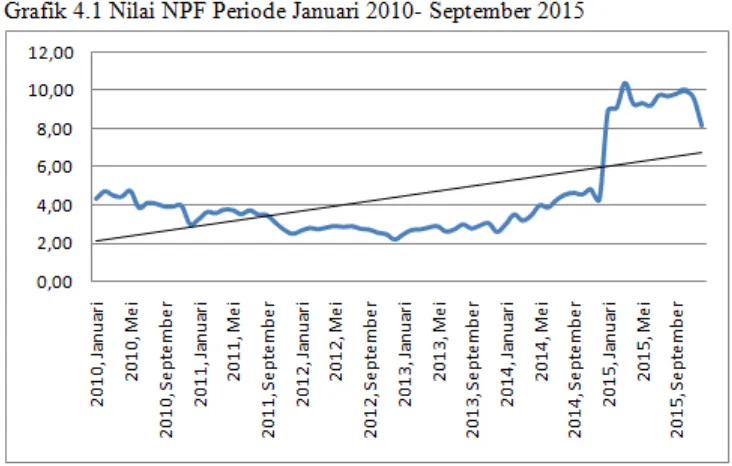 Grafik 4.1 Nilai NPF Periode Januari 2010- September 2015 