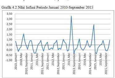 Grafik 4.3 Nilai Tukar Periode Januari 2010-September 2015 