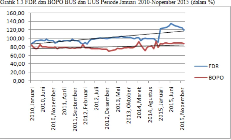 Grafik 1.3 FDR dan BOPO BUS dan UUS Periode Januari 2010- 