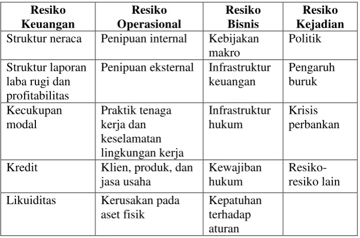 Tabel 2.1 Eksposur Resiko Perbankan 