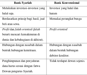 Tabel 2.2 Perbedaan Bank Syariah dan Bank Konvensional 