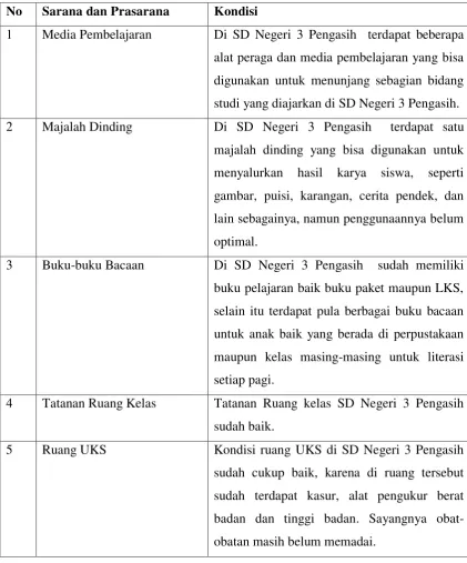 Tabel 1. Data sarana SD Negeri 3 Pengasih, Pengasih, Kulon Progo 