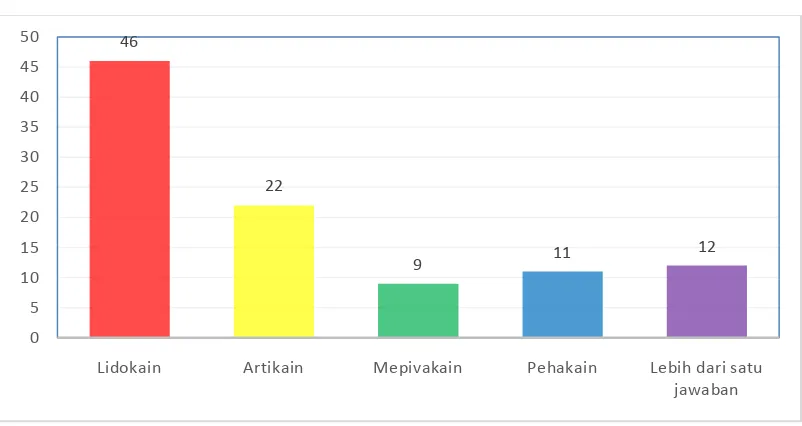 Tabel 1. Bahan anestesi lokal yang digunakan oleh dokter gigi dipraktek dokter gigi di Kota Medan 