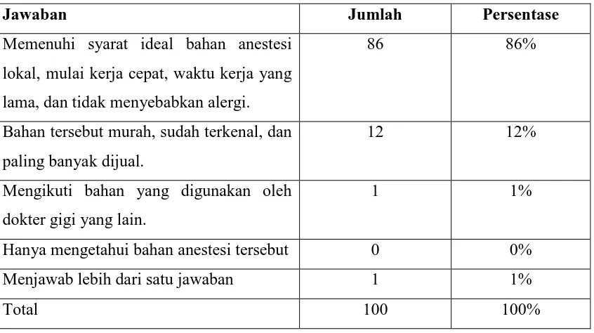 Tabel 2. Alasan dokter gigi dalam memilih bahan anestesi lokal 