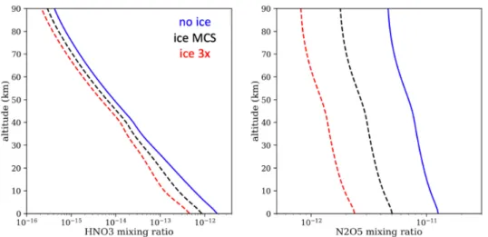Figure 4.4: Steady-state mixing ratio of 𝐻 𝑁 𝑂