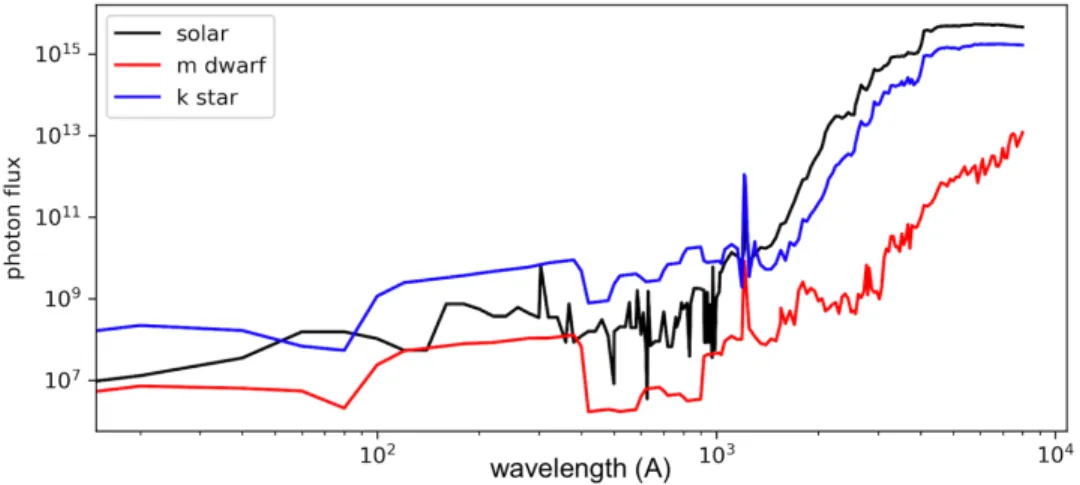 Figure 5.1: Stellar spectra of the Sun (black), an M4.5 host star (red), and a K star (blue), all shown at 1 AU