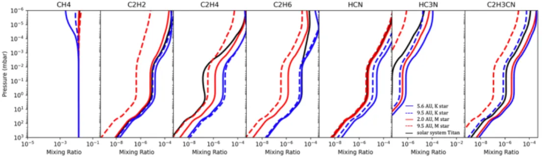 Figure 5.2: Response to stellar type and irradiation; all cases are at a Titan-like temperature and 𝑁