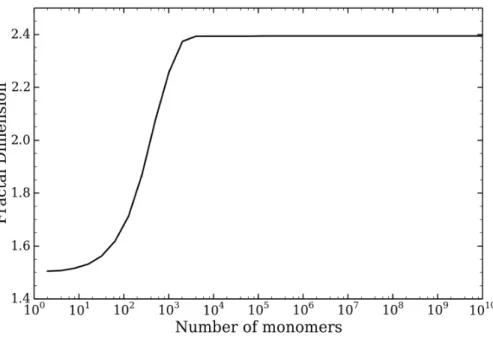 Figure 6.1: Variation of aggregate fractal dimension as a function of the number of monomers in the aggregate.