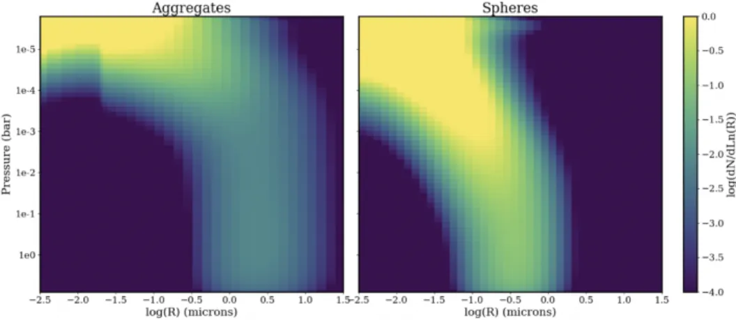 Figure 6.4: Color map of particle size distributions with respect to atmospheric pressure for aggregate particles (left) and spherical particles (right)