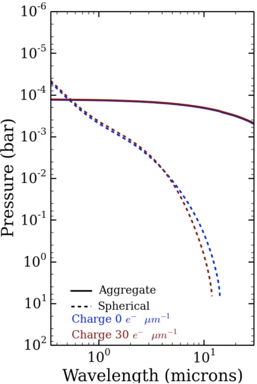 Figure 6.10: Comparison of the pressure level at which unit optical depth occurs when charge is varied from 0 𝑒 − 𝜇𝑚 − 1 (blue) to 30 𝑒 − 𝜇𝑚 − 1 (red) for both aggregate (solid) and spherical (dashed) haze particles