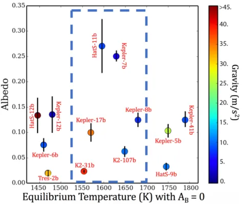 Figure 7.1: Optical geometric albedo measurements for a sample of hot Jupiters observed in the Kepler bandpass; at these temperatures thermal emission is  neg-ligible for planets with cloudy skies and the measured secondary eclipse depth is dominated by re