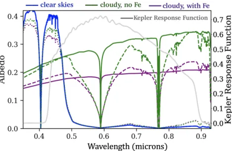 Figure 7.6: Hemisphere-averaged albedo of K2-107b as a function of wavelength for a clear atmosphere (black) and cloudy atmospheres of varying 𝑓 𝑠𝑒 𝑑 values (green;