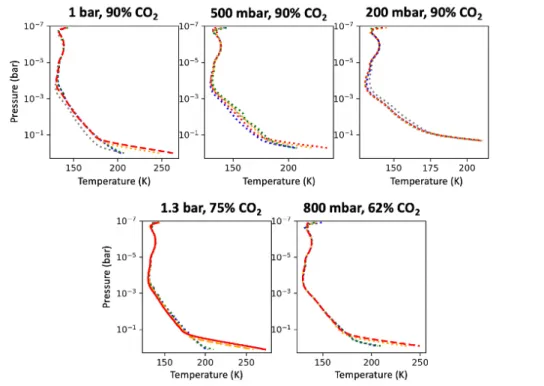 Figure 2.4: Temperature-pressure profiles computed by REDFOX after iteration with KINETICS