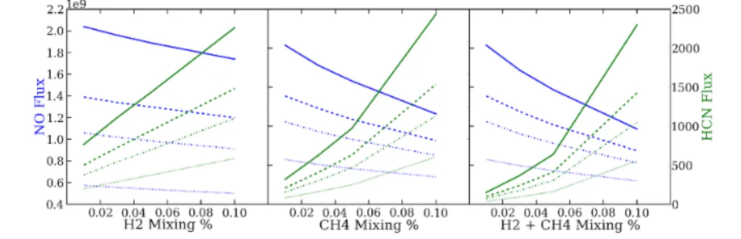 Figure 3.3: Lightning-induced fluxes of NO (blue) and HCN (green) (molecules 𝑐𝑚 − 2 𝑠 − 1 ) produced by lightning in a 𝐶 𝑂