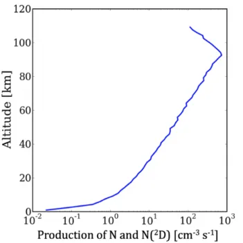 Figure 3.4: 𝑁 and 𝑁 ( 2 𝐷 ) production rates (atoms 𝑐𝑚 − 3 𝑠 − 1 ) that result from SEP events as a function of altitude, for an atmospheric composition of 10% 𝑁