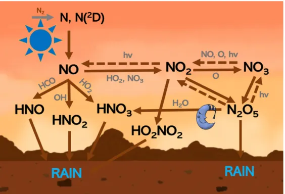 Figure 4.1: Cartoon of the relevant odd-nitrogen chemistry in Mars’ atmosphere.