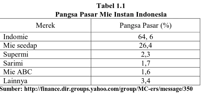 Tabel 1.1 Pangsa Pasar Mie Instan Indonesia 