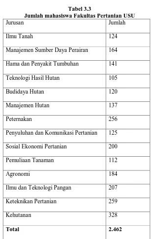 Tabel 3.3 Jumlah mahasiswa Fakultas Pertanian USU 