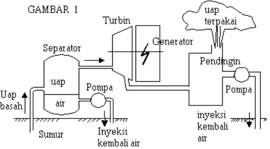 Gambar 1. Pembangkitan tenaga listrik dari energi panas bumi "uap basah".