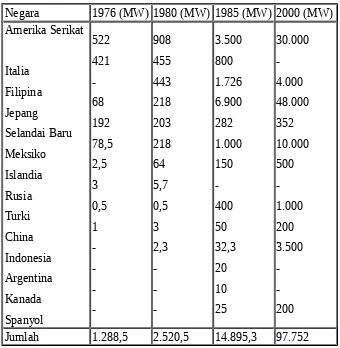 Tabel 2 Pemanfaatan dan perkembangan energi panas bumi di berbagai negara