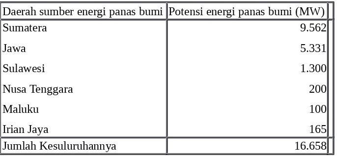 Tabel 3  Potensi energi panas bumi di Indonesia