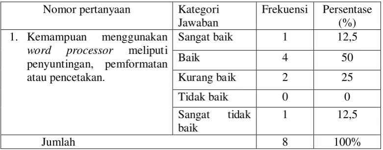Tabel 4.1 Kemampuan menggunakan Word Processor 