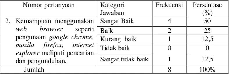 Tabel 4.2 Kemampuan menggunakan Web Browser 