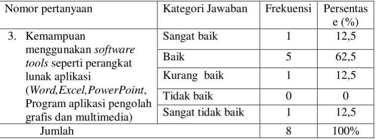 Tabel 4.3. Kemampuan menggunakan Software Tools