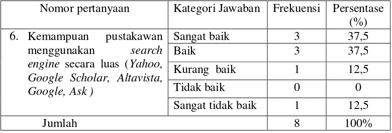 Tabel 4.6 Kemampuan menggunakan berbagai macam Search Engine 
