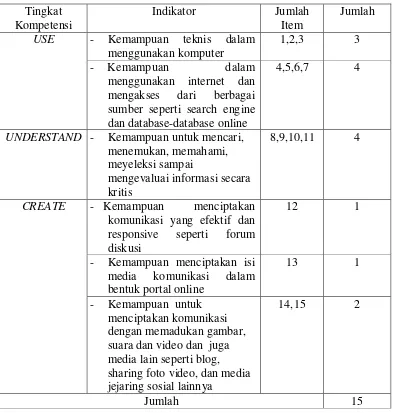 Tabel 3.2 Kisi-Kisi Literasi Digital Pustakawan 