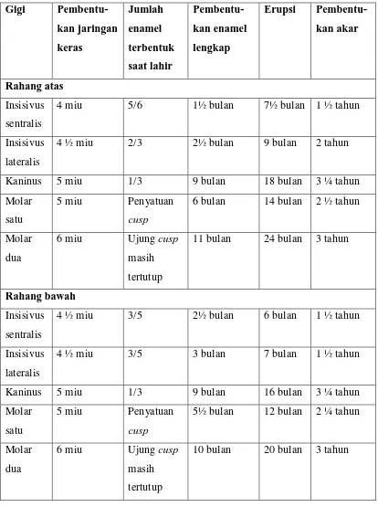 Tabel 1. Kronologi erupsi gigi-geligi desidui menurut Kronfeld R.1,13,15 