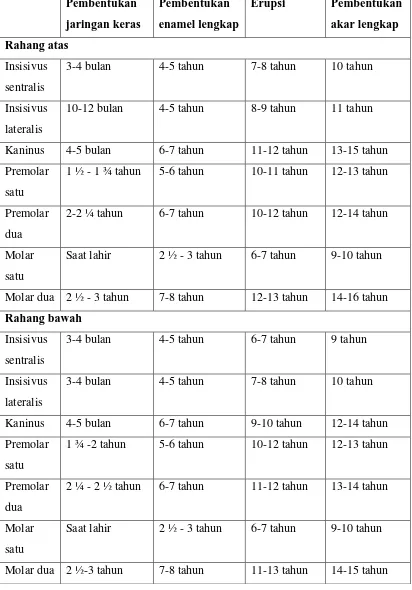 Tabel 2. Kronologi erupsi gigi-geligi permanen menurut Kronfeld R.1,13,15 