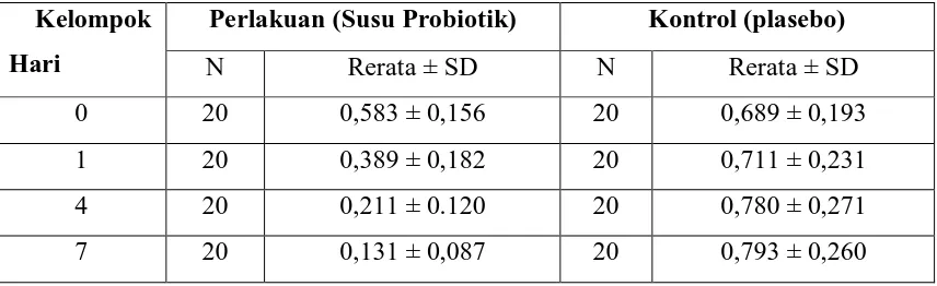 Tabel 4, dapat dilihat penurunan rerata skor indeks plak untuk kelompok susu Probiotik 
