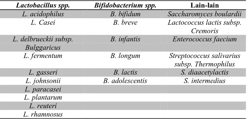 Tabel 1. Mikroorganisme pada Probiotik16 